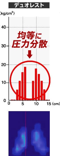 デュオレストは均等に圧力分布している