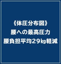 《体圧分布図》腰への最高圧力 腰負担平均29キログラム軽減