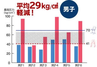 男子平均 腰負担平均29キログラム軽減