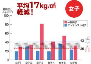 女子平均 腰負担平均17キログラム軽減