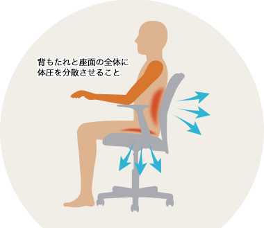 身体にかかる圧力を椅子の背と座に分散させること。