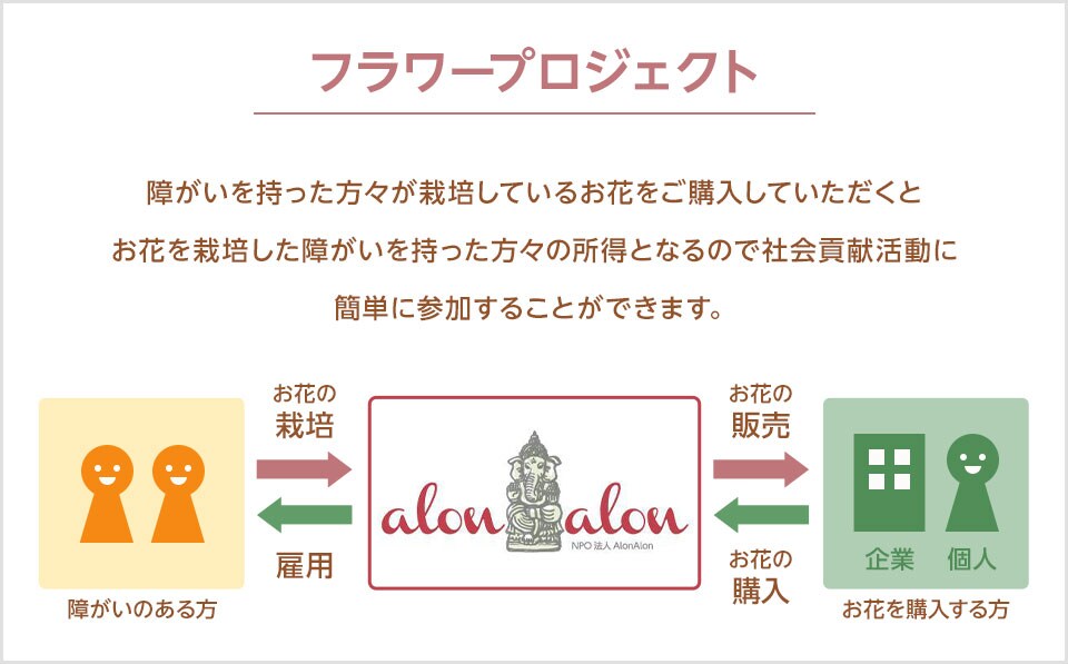 お花の購入で社会貢献