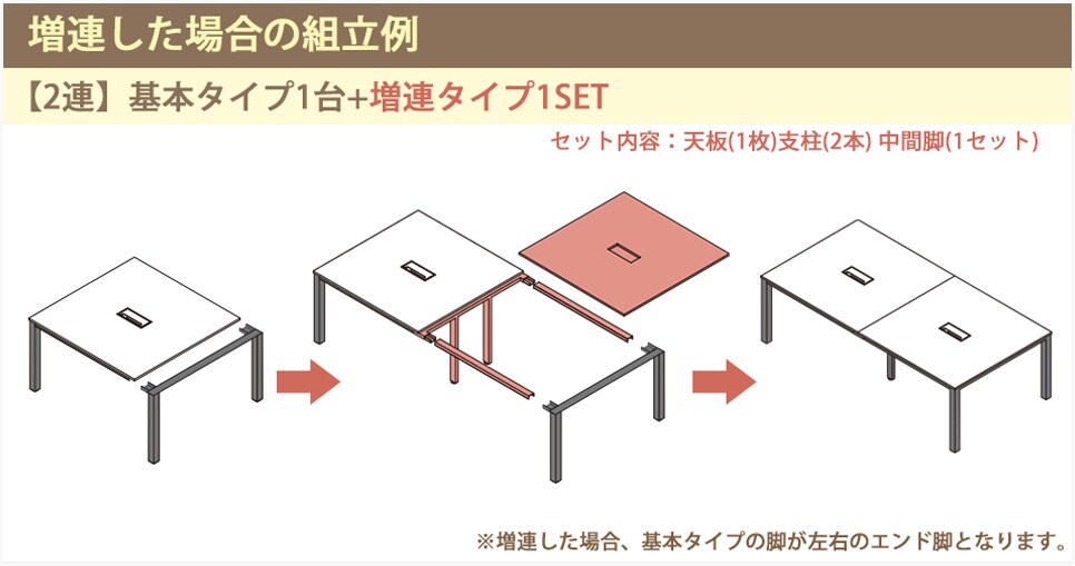 フリーアドレスデスク 幅3600×奥行1200×高さ700mm (幅1200×奥行1200の本体1台と増連2台のセット)の通販 | オフィスコム DRTシリーズホワイト脚 配線ボックス付き 人気ショップ