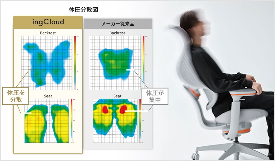 優れた体圧分散により、全身の重みを理想的なバランスへ