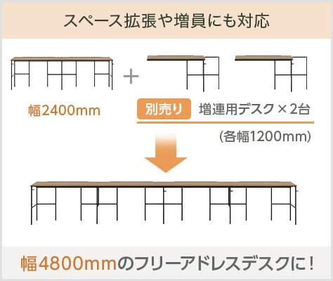 スペース拡張や人員の増加にも対応