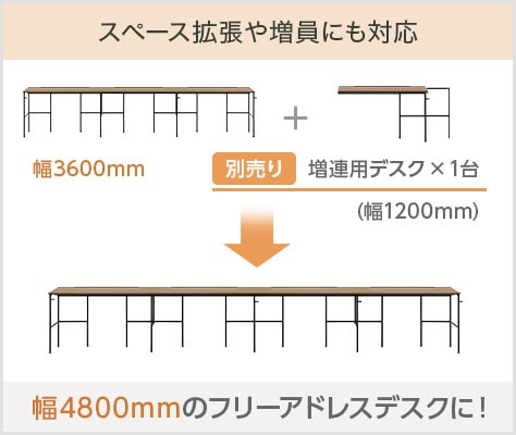 スペース拡張や人員の増加にも対応