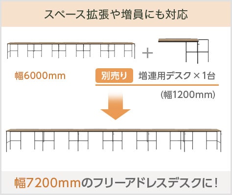 スペース拡張や人員の増加にも対応