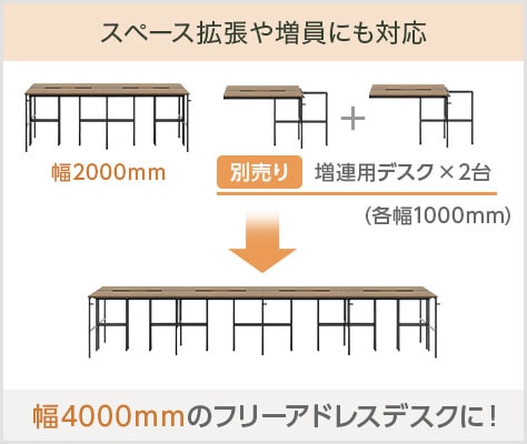 スペース拡張や人員の増加にも対応
