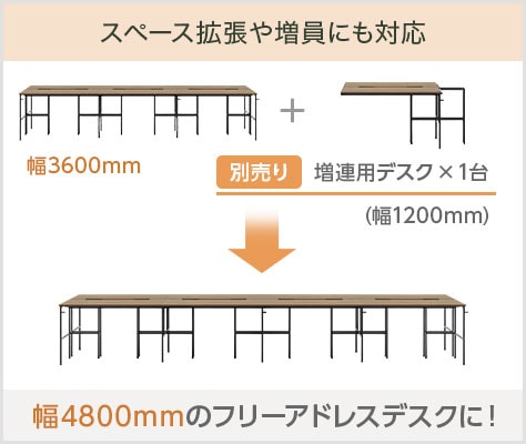 スペース拡張や人員の増加にも対応