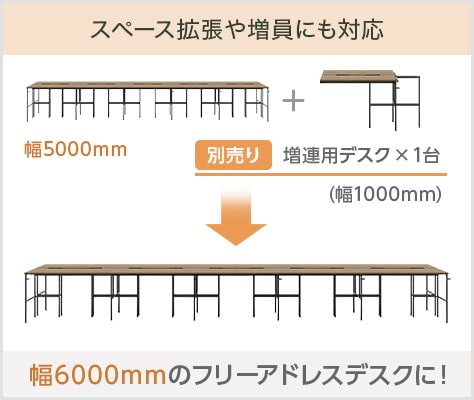スペース拡張や人員の増加にも対応