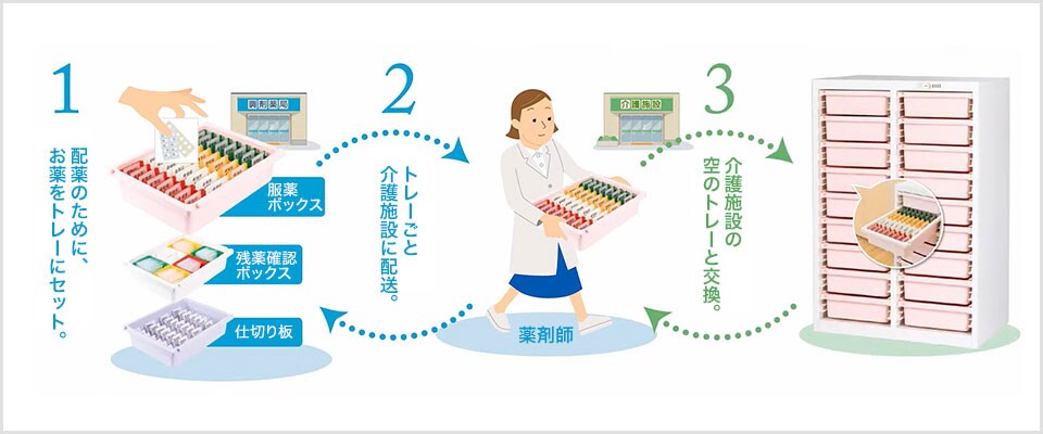 配薬業務の負担を減らし、効率を上げる