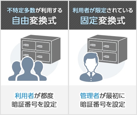 選べる2つの暗証番号モード