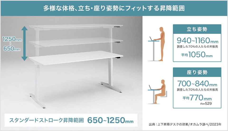 作業内容に合わせた高さに変えられる電動昇降