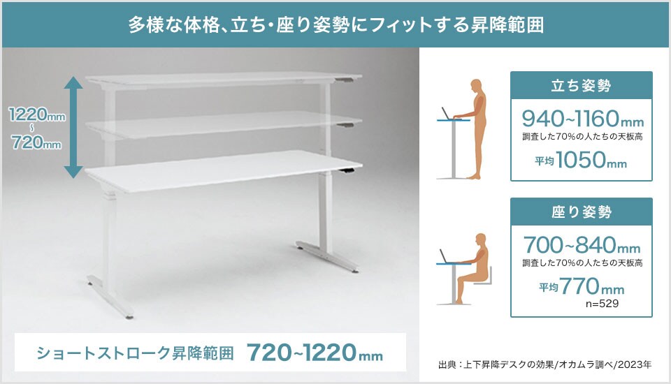 作業内容に合わせた高さに変えられる電動昇降
