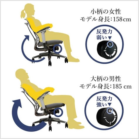リクライニング強弱調節
