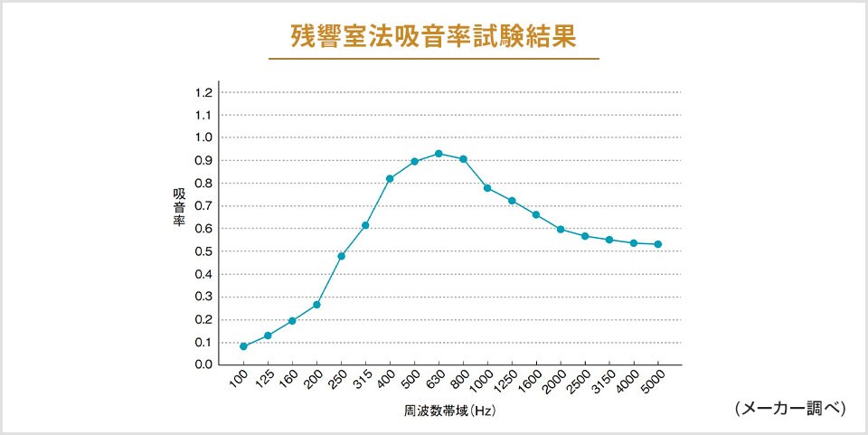 高い吸音性能で集中しやすい作業環境を実現
