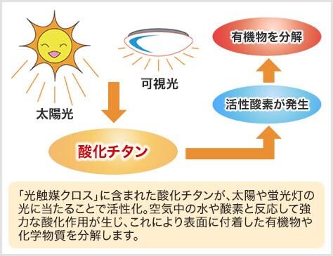 環境に配慮した光触媒クロス