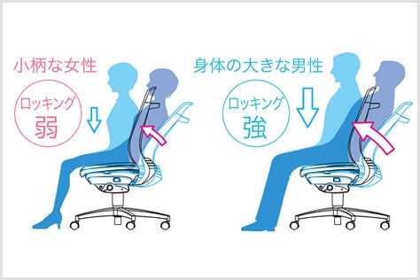 ロッキング強度を自動調節