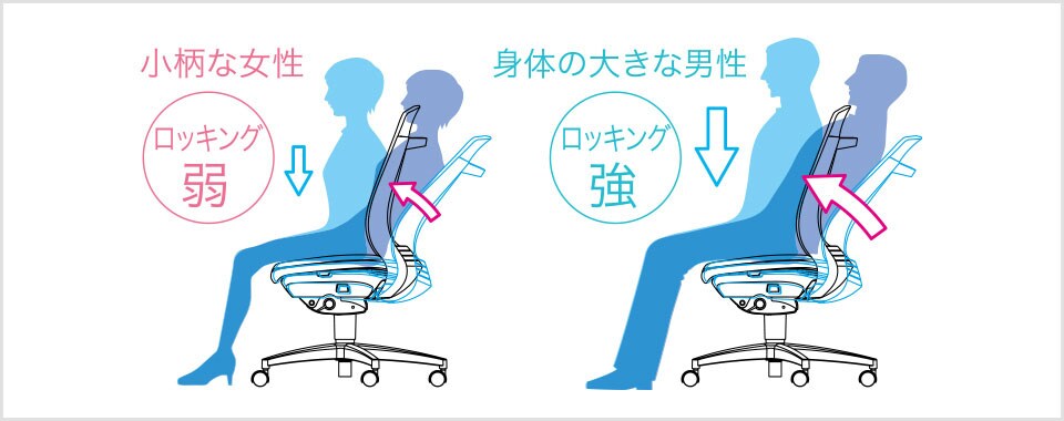 ロッキング強度を自動調節