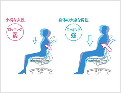 ロッキング強度を自動で調整