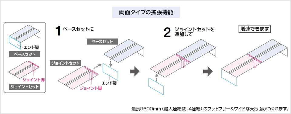 拡張(増連)と組合せ方