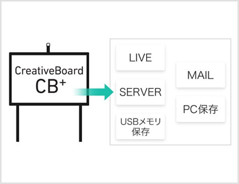 静止画の記録・転送