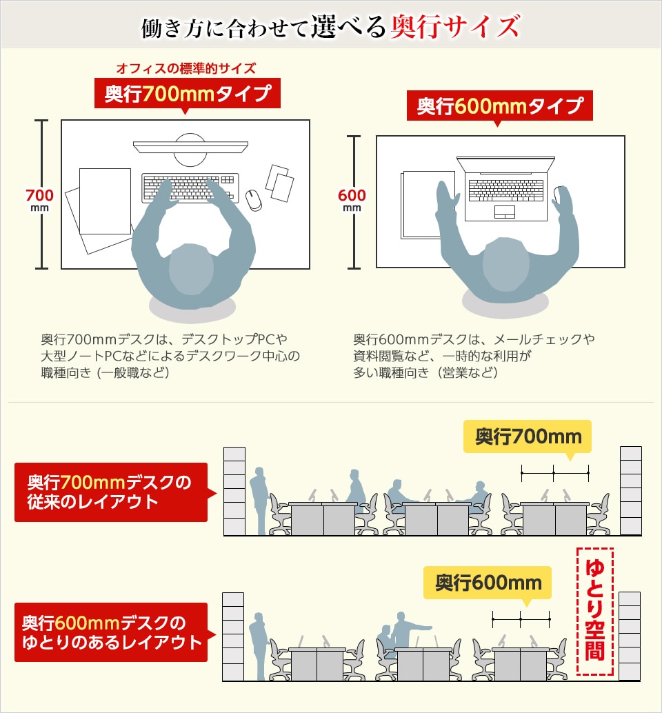 デスクワークが少ない職種におすすめ。通路も広くなる奥行600mm